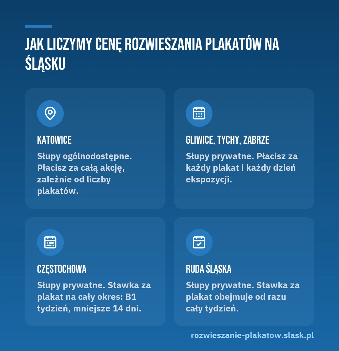 Jak liczymy cenę rozwieszania plakatów na Śląsku: w Katowicach za całą akcję zależnie od liczby plakatów, w Gliwicach, Tychach i Zabrzu za każdy plakat i każdy dzień, w Częstochowie za plakat na cały okres, w Rudzie Śląskiej za plakat na tydzień